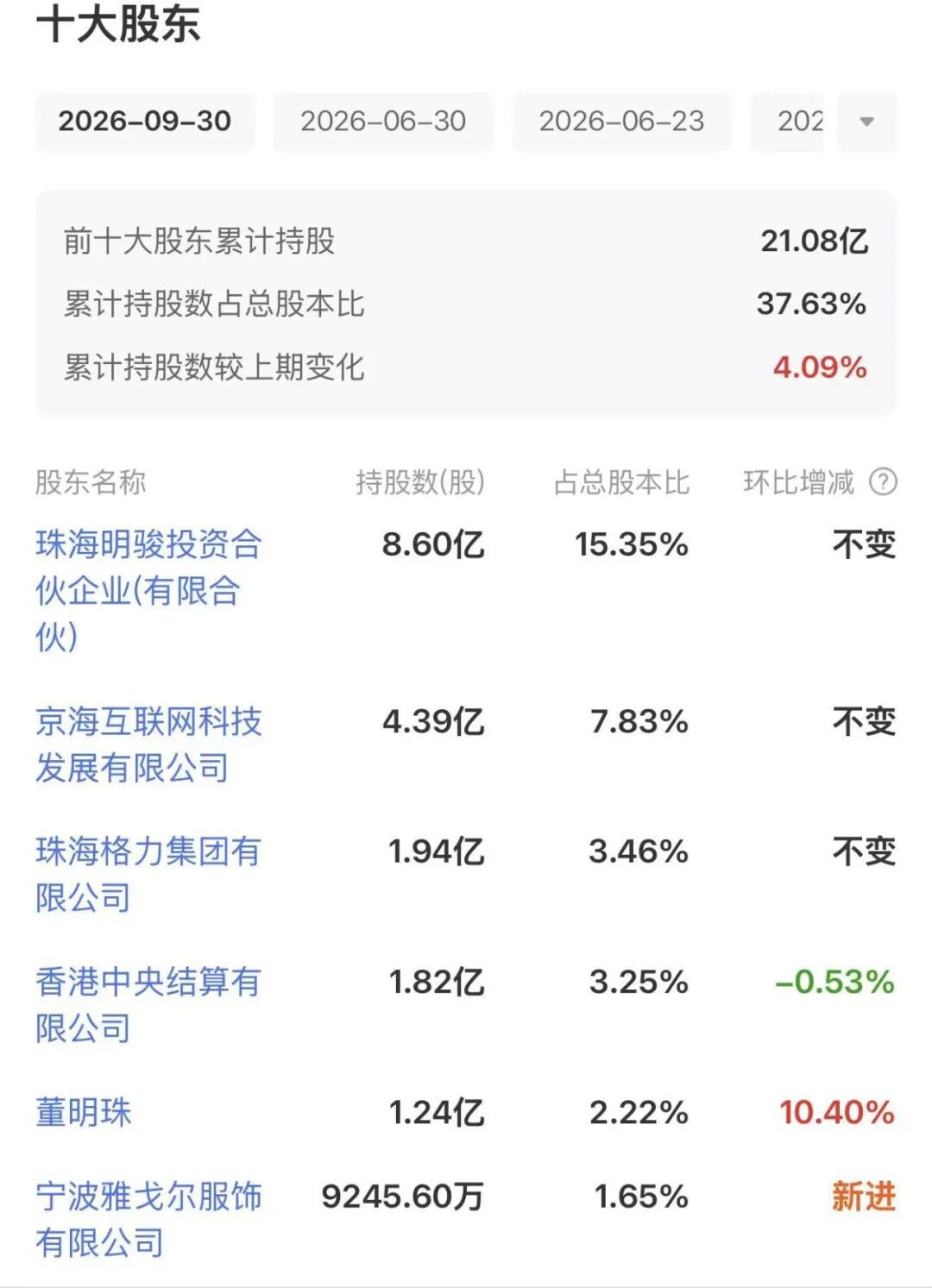 雅戈尔重仓格力:不是抄底,是收息