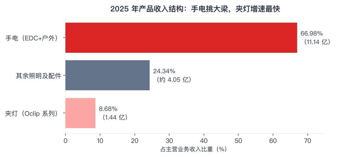 傲雷要上市了:一支721元的手电,公司净赚36元