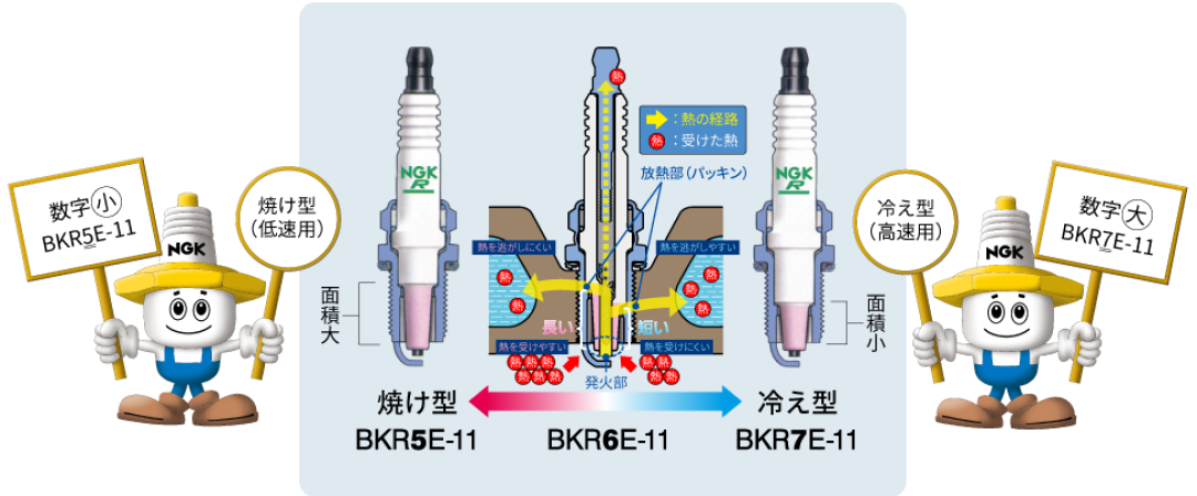 原厂写6度,店里只备5度,有人却主动往高里换:NGK热值数字越大越冷,装错不是升级