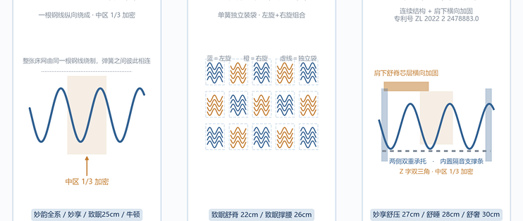 床垫弹簧到底怎么选的？我把三种结构拆开对比了一遍