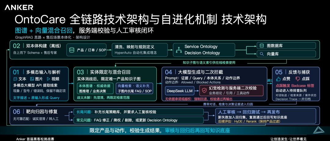 安克黑客松赛道第一的售后AI,自己给“98%”泼了盆冷水