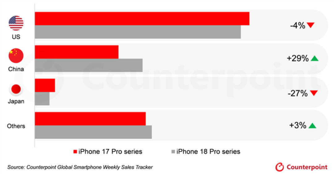 安卓旗舰涨价助攻苹果!iPhone 18 Pro系列中国销量暴涨29%