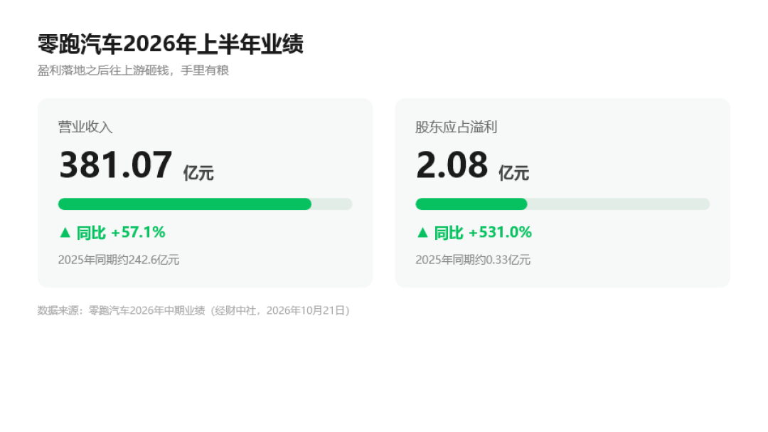 零跑说电芯自己造，又承认一半靠外购：先别急着说它虚假宣传