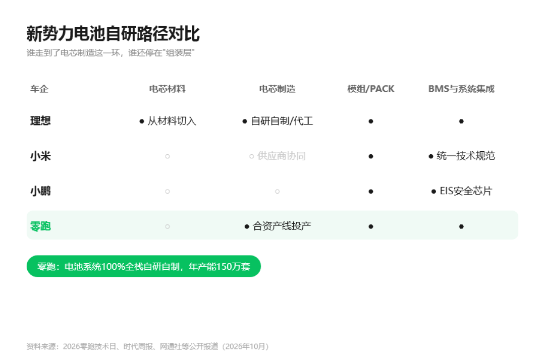 零跑说电芯自己造，又承认一半靠外购：先别急着说它虚假宣传