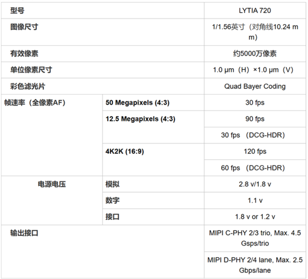 索尼LYTIA 720手机影像传感器发布:暗光噪点降低50% 夜拍表现大提升