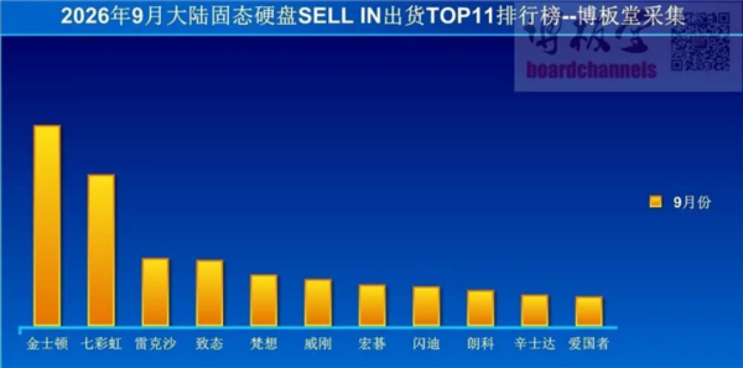 整体销量同比大跌41%!9月SSD出货榜出炉:金士顿稳居第一 七彩虹第二