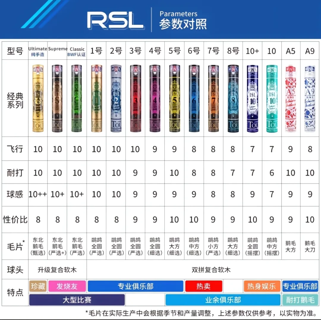 双11囤亚狮龙前，先看这份检测：30款羽毛球24款未达标