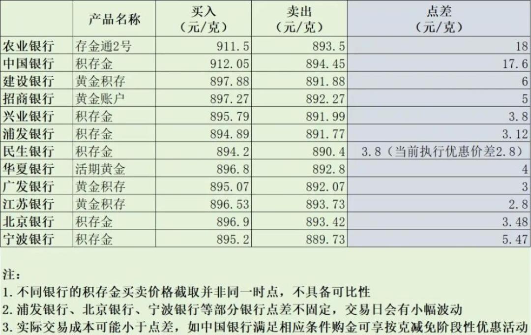 工行积存金买入0手续费，卖出仍收0.5%：金价跌回8字头，先算清一进一出