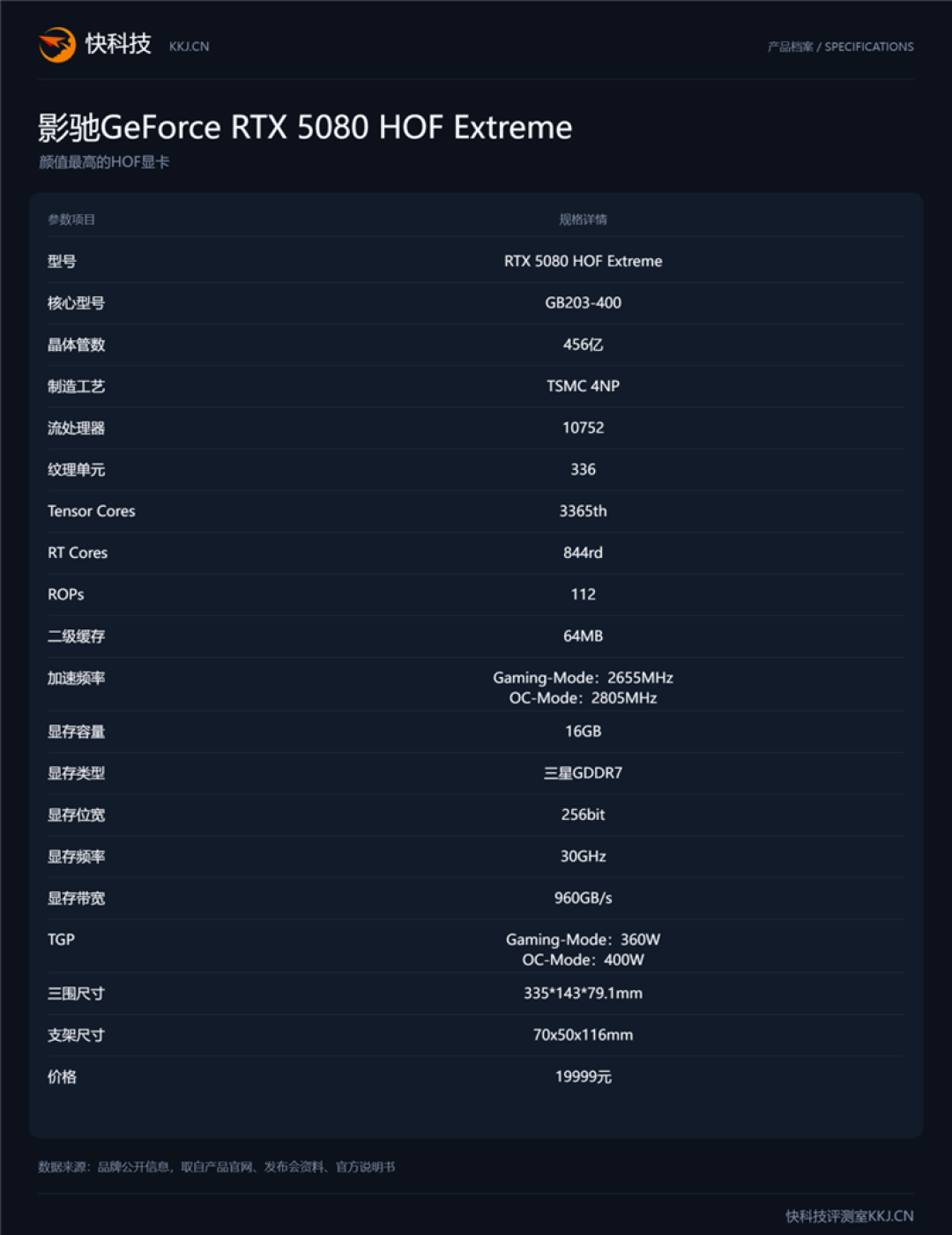 颜值最高的HOF显卡!影驰RTX 5080 HOF Extreme评测:超频展现实力 轻松超越RTX 4090D