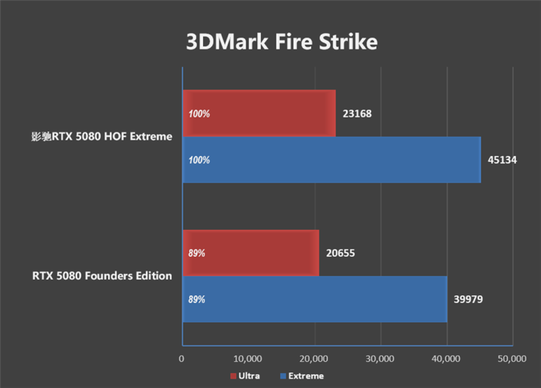 颜值最高的HOF显卡!影驰RTX 5080 HOF Extreme评测:超频展现实力 轻松超越RTX 4090D