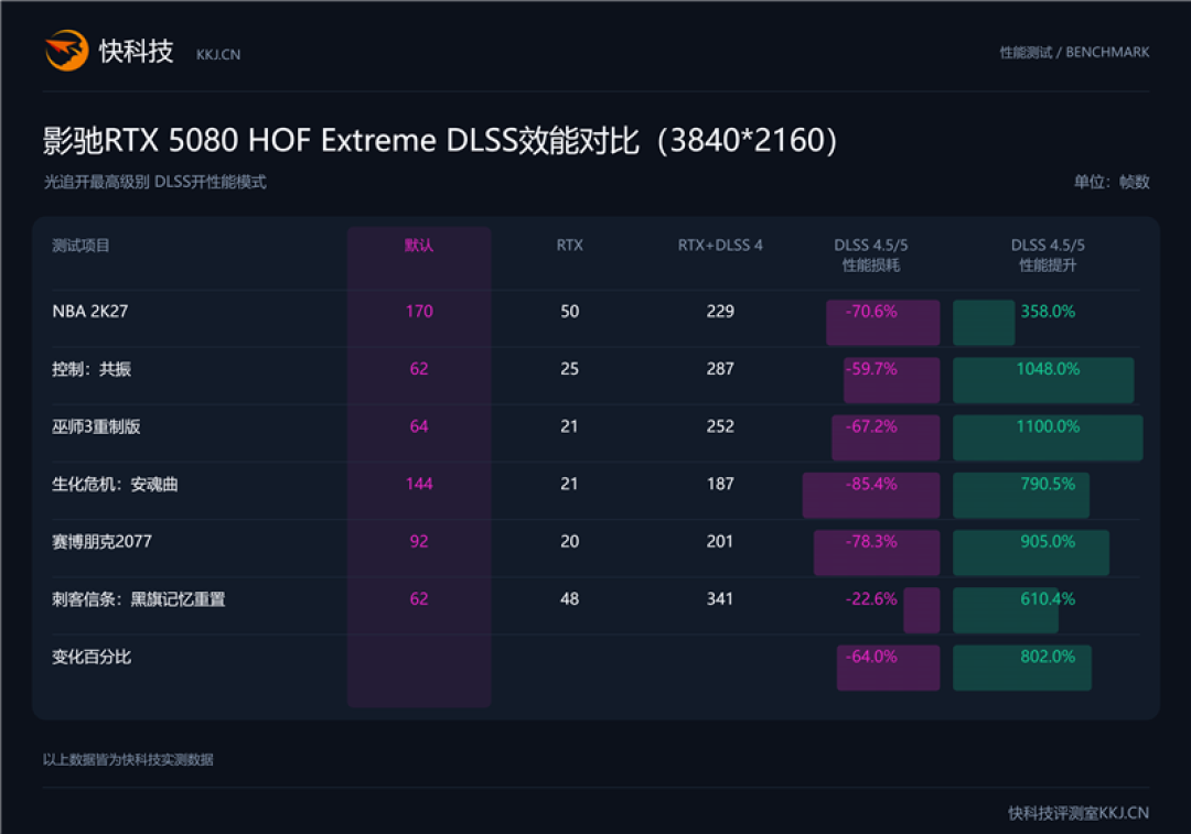 颜值最高的HOF显卡!影驰RTX 5080 HOF Extreme评测:超频展现实力 轻松超越RTX 4090D