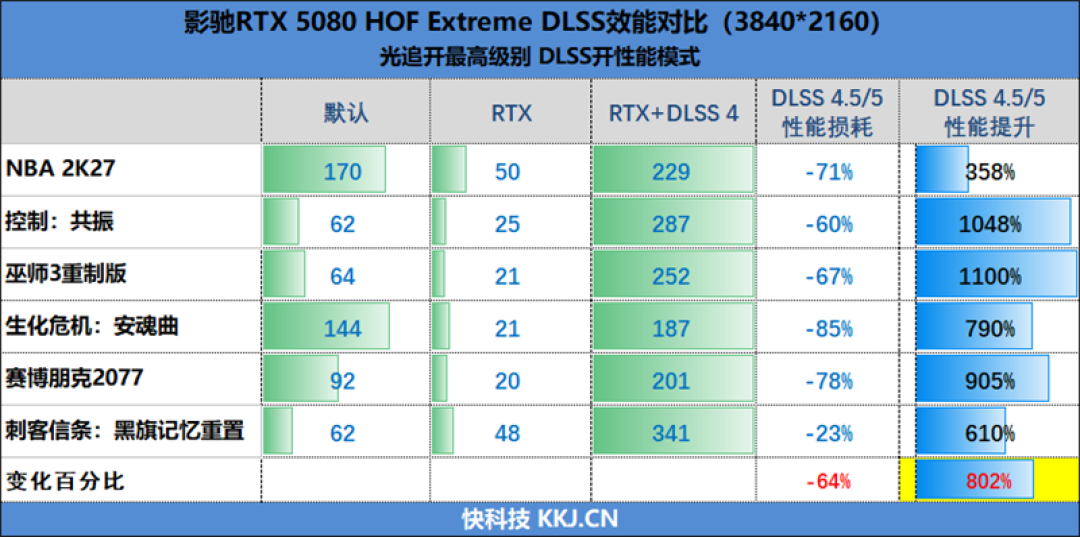 颜值最高的HOF显卡!影驰RTX 5080 HOF Extreme评测:超频展现实力 轻松超越RTX 4090D