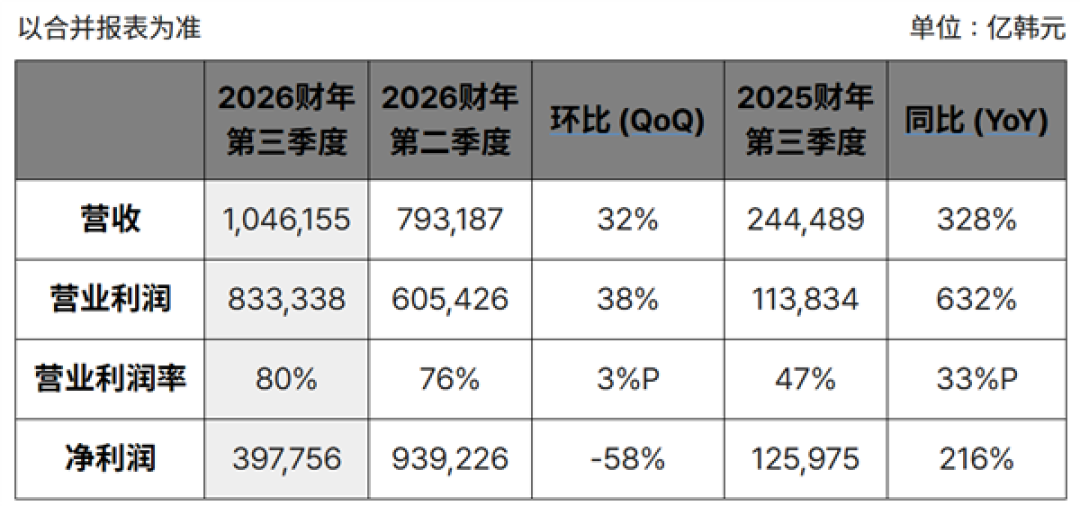 利润率80%!SK海力士:2029年的内存产能都卖完了