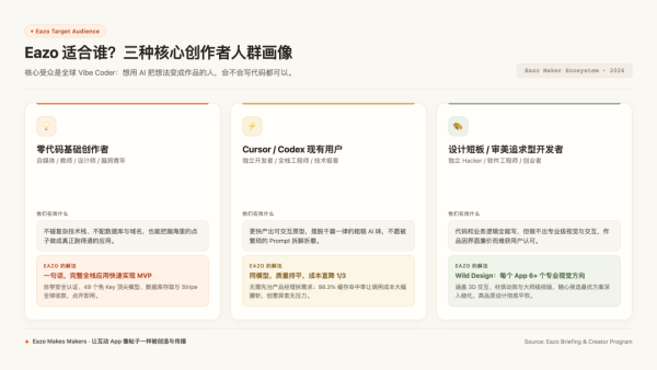 Eazo 目标创作者画像对比