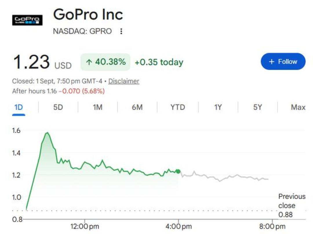 2.85亿贱卖!GoPro卖身后,手里的相机还能安心用吗