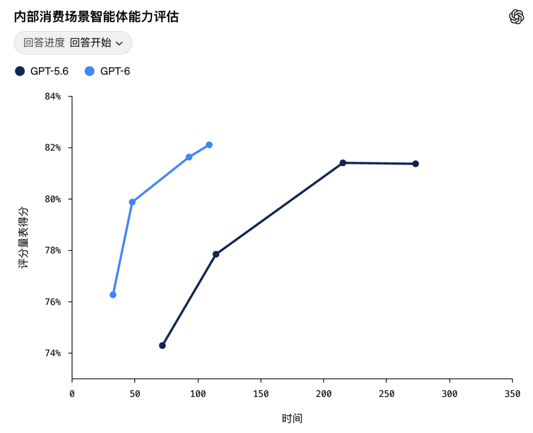 ChatGPT-6 面向所有用户免费开放