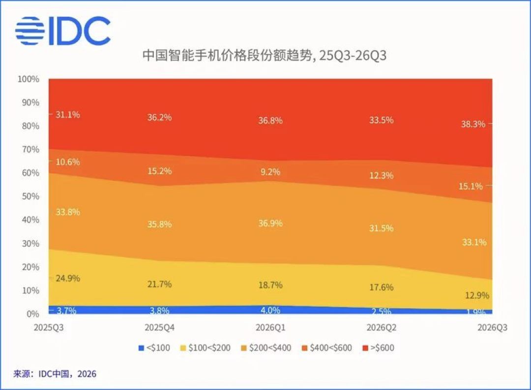 IDC说