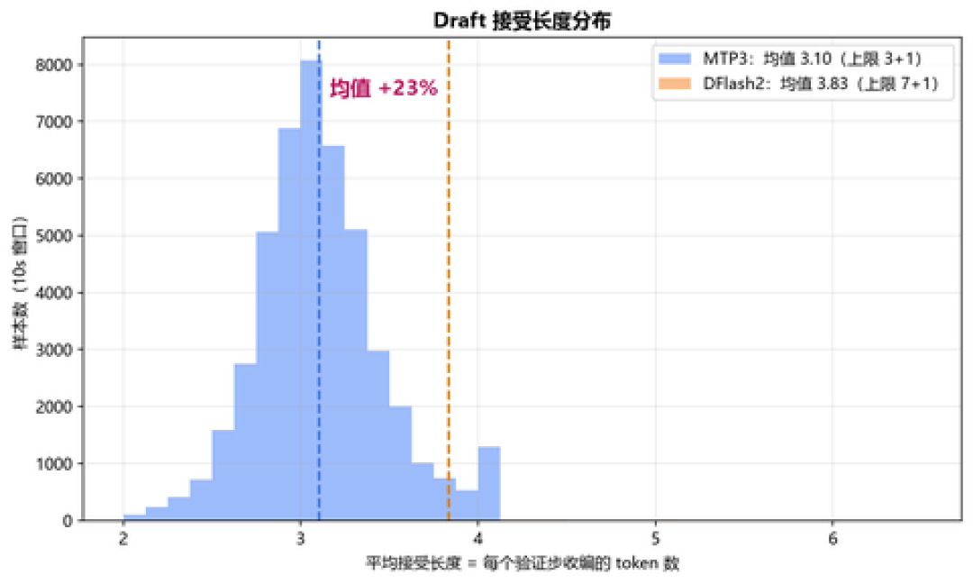 不换显卡,出字快37%:这波本地推理的免费提速,账单都藏在细节里