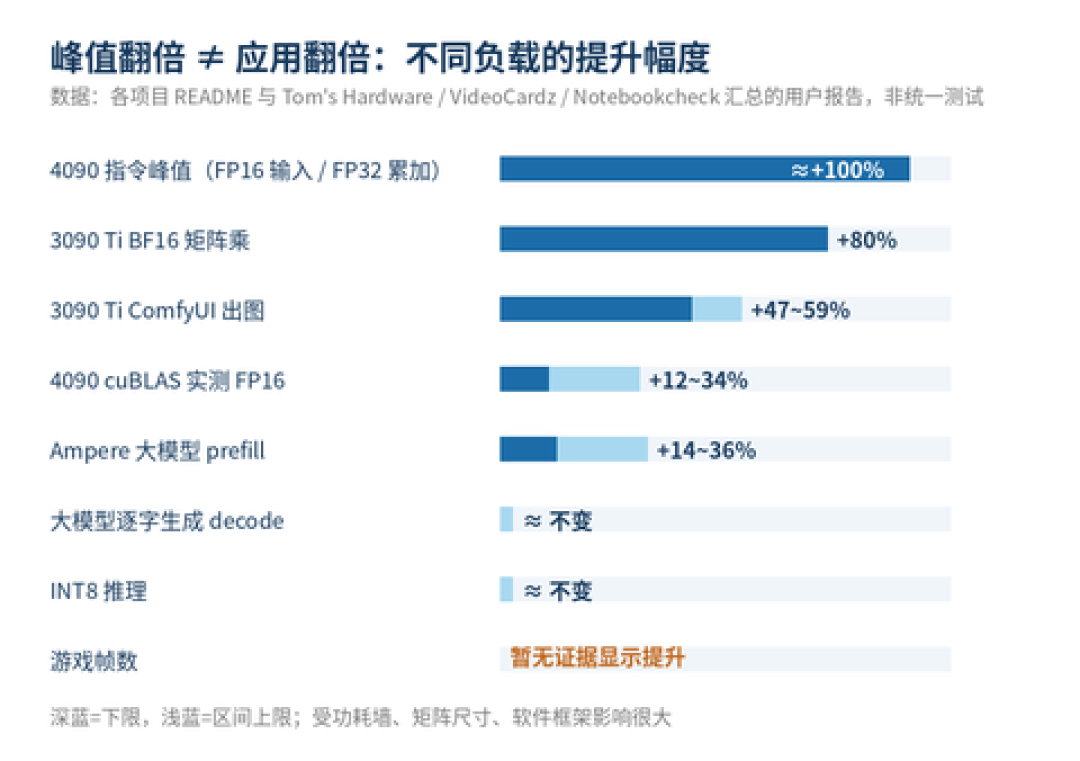不换显卡,出字快37%:这波本地推理的免费提速,账单都藏在细节里