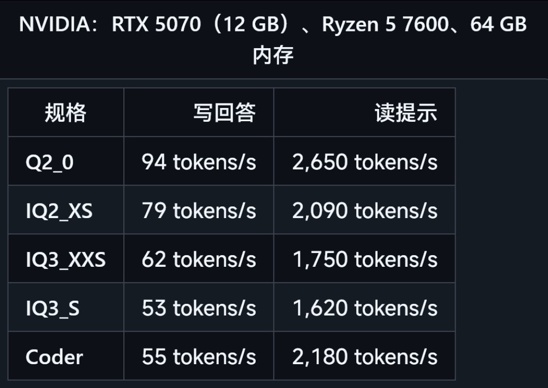 NVIDIA亲自爆改千问:360G压到133G,但想本地AI省钱的人,先别急着加显卡