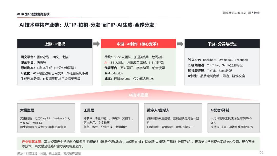 一天600集，AI漫剧为什么还是同一张脸