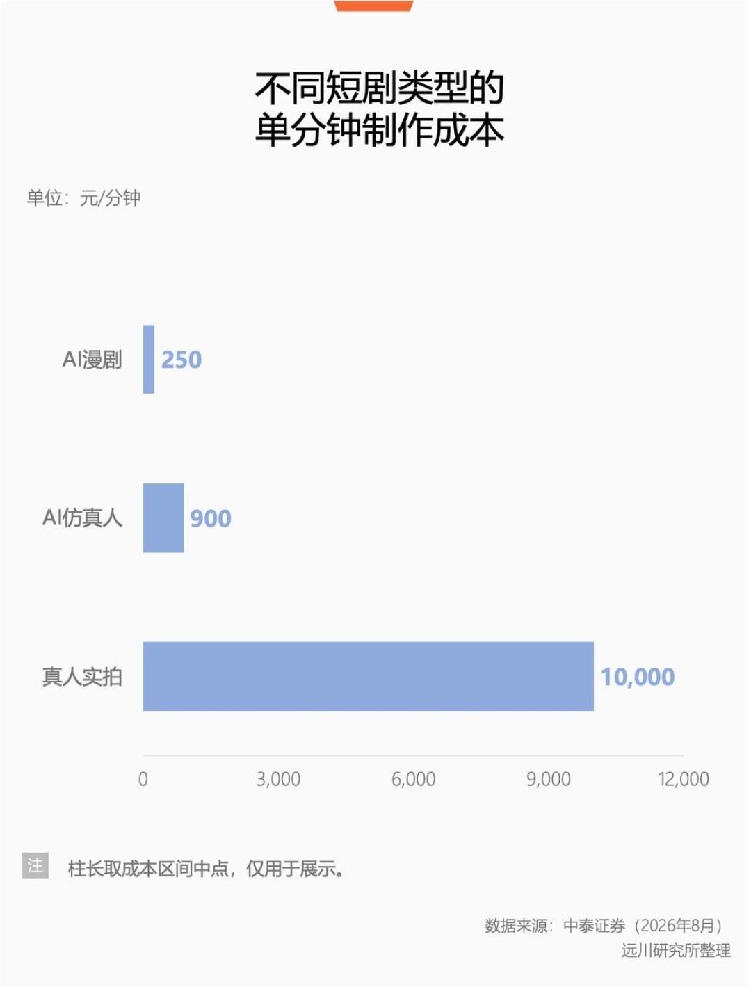 一天600集，AI漫剧为什么还是同一张脸