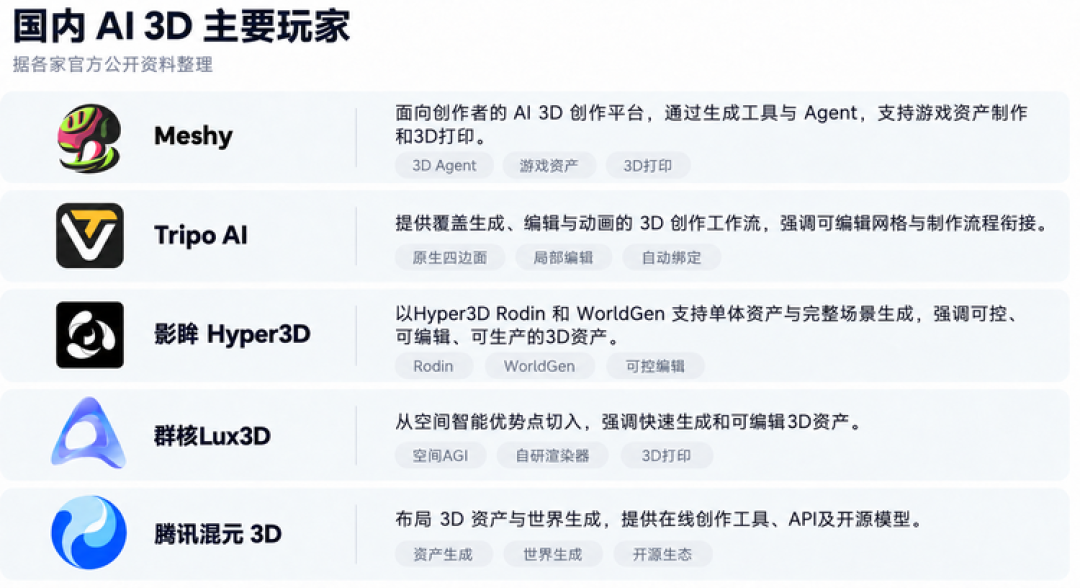 为什么领跑 AI 3D 的是中国公司，群核、Meshy、影眸Hyper3D 坐下来聊了聊