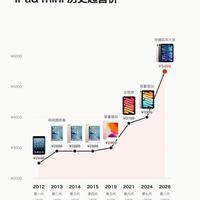 iPad mini 8｜这波涨价确实有点出乎意料