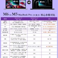 M6 对比 M5｜手里这台瞬间就不香了？