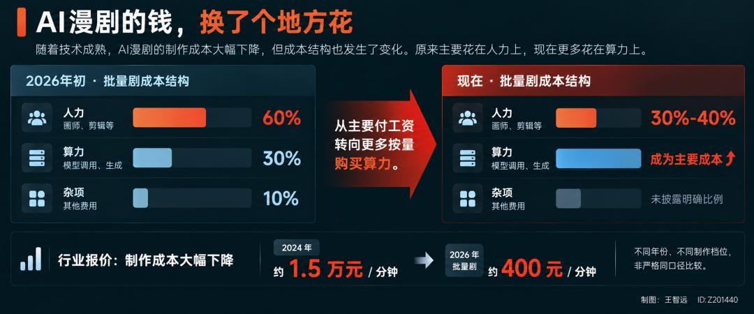AI漫剧跌到200元一分钟，钱被谁赚走了