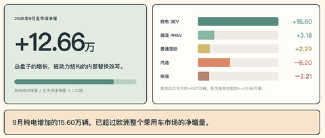 中国电车已经比油车便宜:BNEF这份报告把油电之争掀了桌,年底“崩盘价油车”反而更难选