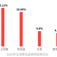 奶茶倒闭潮刷屏？11万家关门是真的，75%倒闭率算不通