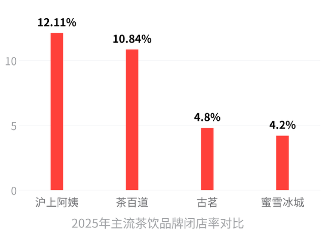 奶茶倒闭潮刷屏?11万家关门是真的,75%倒闭率算不通