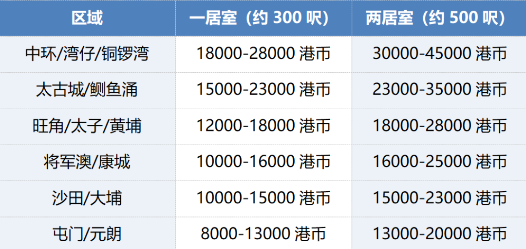 内地客上半年在香港买了1071亿港元的房，收租回报算下来不到2%