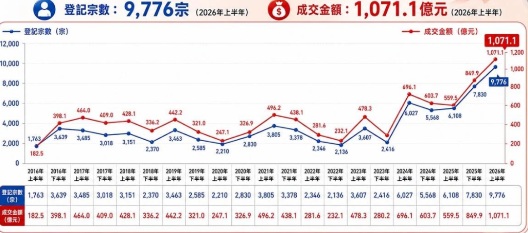 内地客上半年在香港买了1071亿港元的房，收租回报算下来不到2%