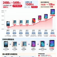 从2498到5499元，iPad mini彻底让人高攀不起了！