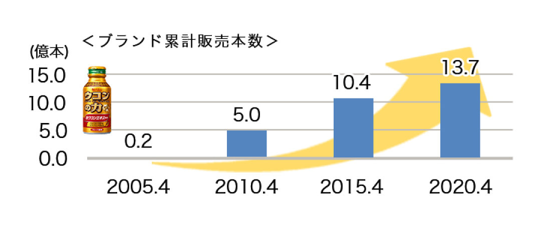 盒马山姆押注的姜黄,凭什么被日本咖喱巨头卖爆15亿瓶?