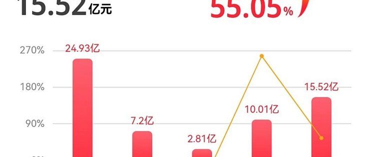 速览16大家居企业2026三季报！东方雨虹11亿减值、广田摘帽后回升