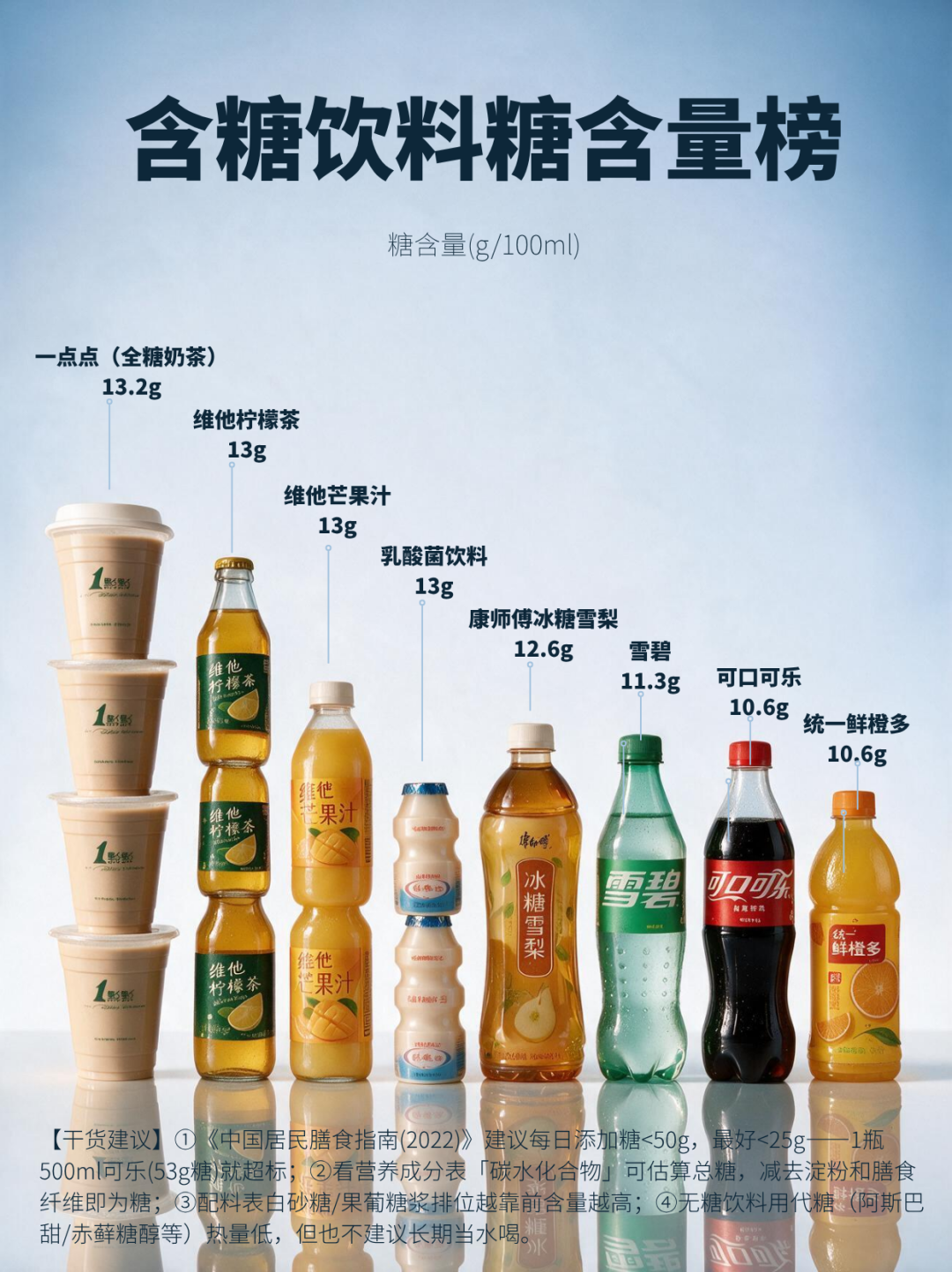 亚运冠军体脂不到10%,照样三高脂肪肝:别被瘦骗了