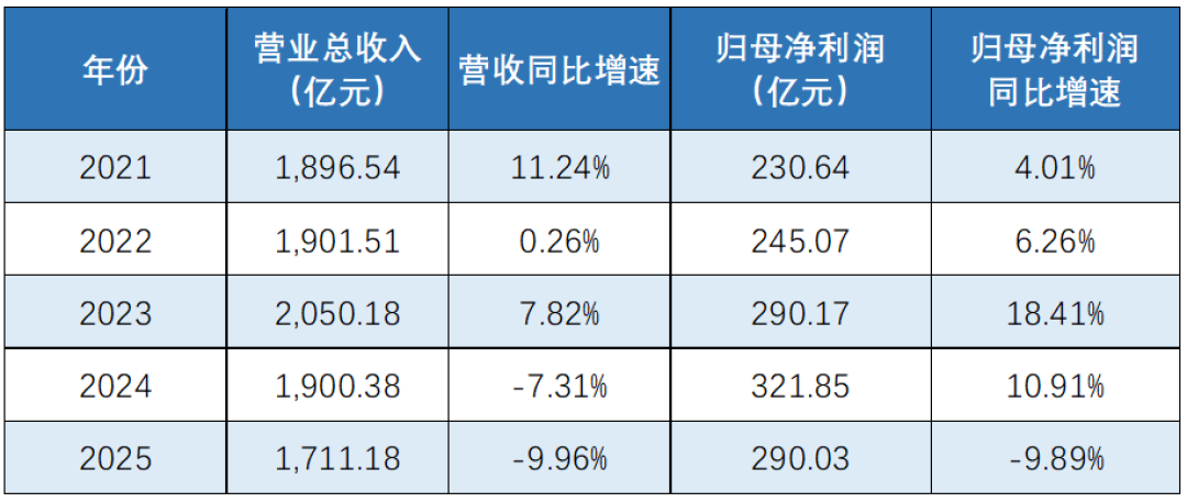 格力单季利润跌43%,董明珠一边卸任一边增持