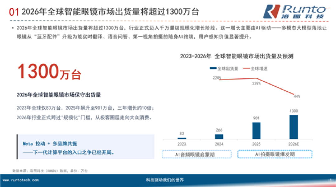 从小众走向大众 智能眼镜3年涨10倍 两大难题仍未解