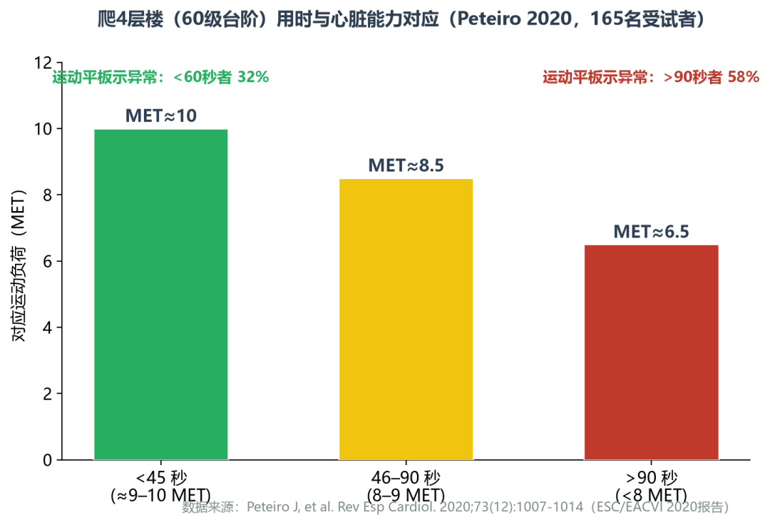 150公斤的健美运动员,走20米就喘:肌肉和心肺,从来是两套系统