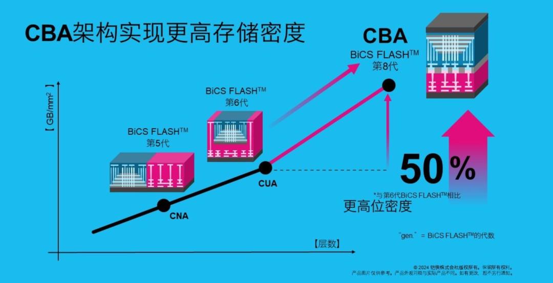 332层的闪存已经送样,你买的铠侠固态可能还是112层