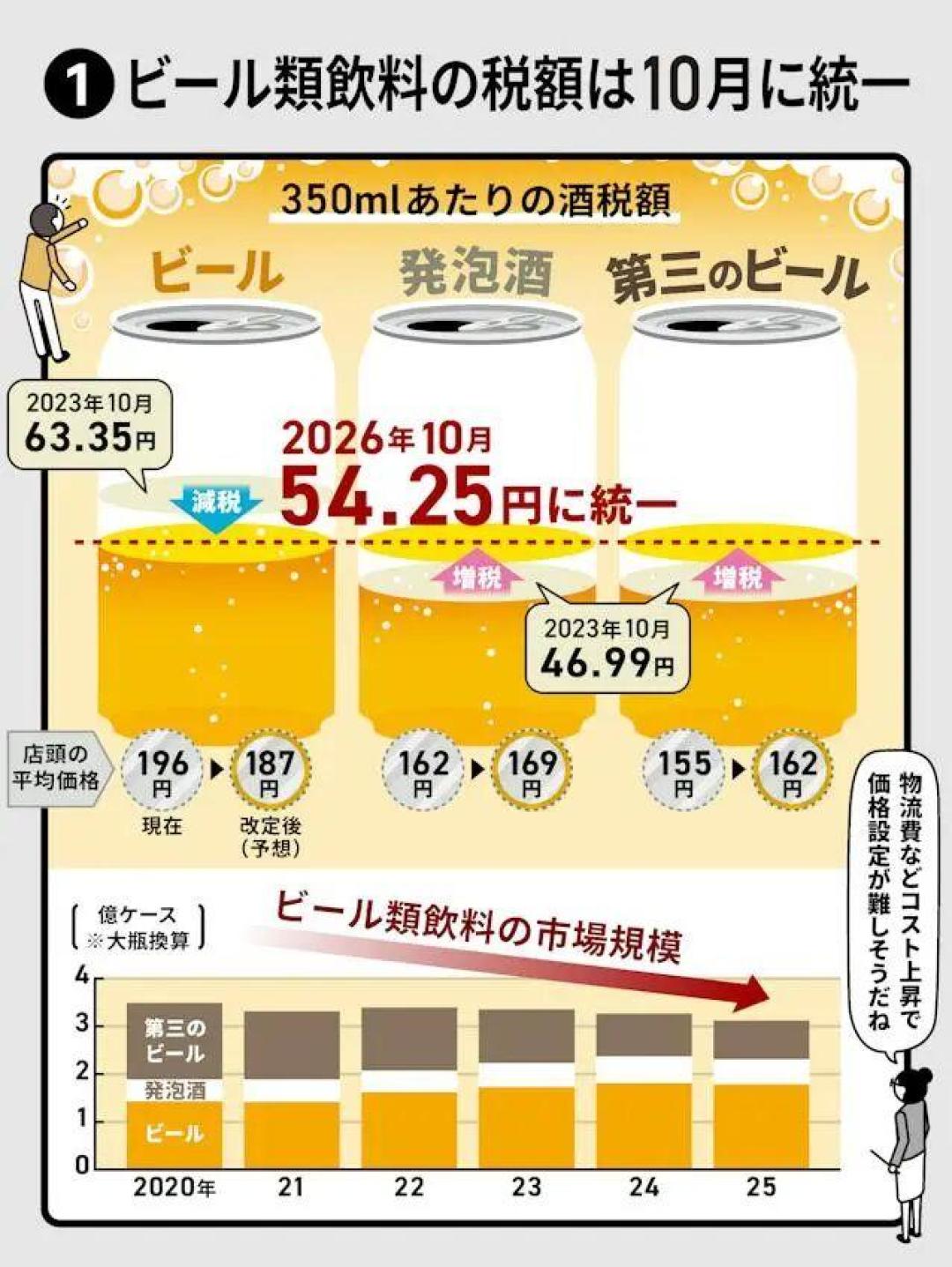 三得利金麦以前不算啤酒:日本10月酒税统一,货架要重排了