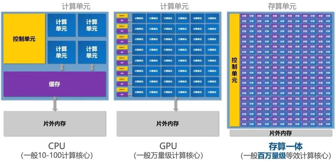一周三家公司宣布融资超40亿:存算一体赌的是AI不再“搬数据”