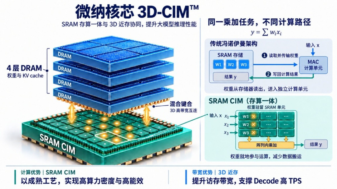 一周三家公司宣布融资超40亿:存算一体赌的是AI不再“搬数据”