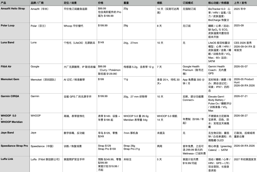 屏幕退场之后,可穿戴的下一仗怎么打?