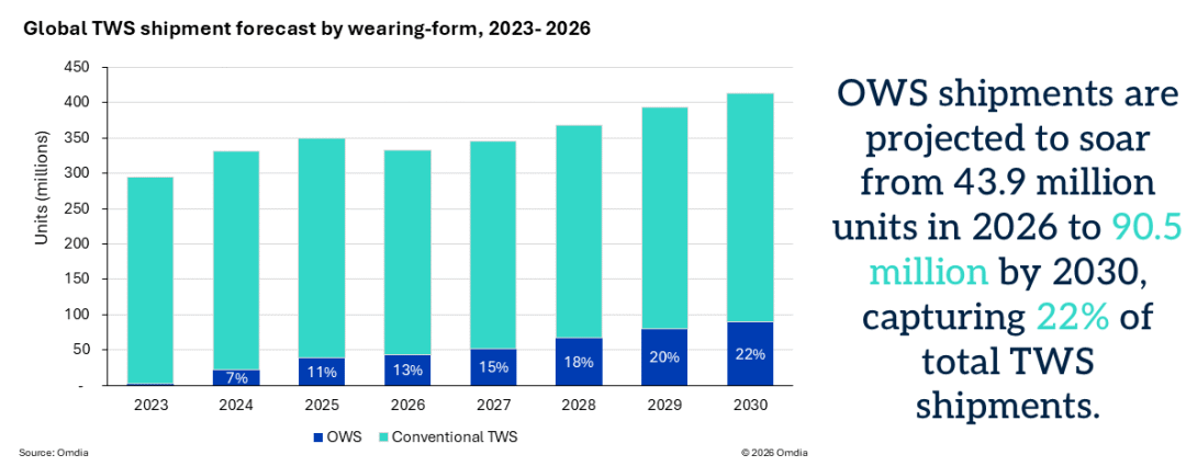 Global_TWS_shipment_forecast_by_wearingform_2023_2026