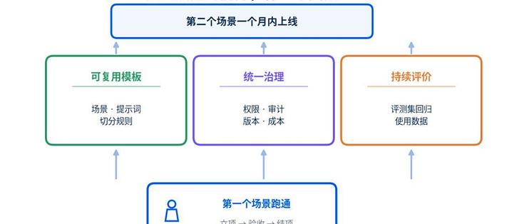 企业AI试点怎么立项、怎么验收：从场景打分到结项报告的完整路径