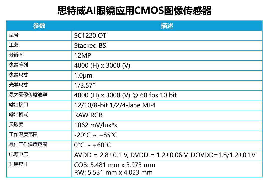 思特威推出全新1200万像素AI眼镜专用图像传感器